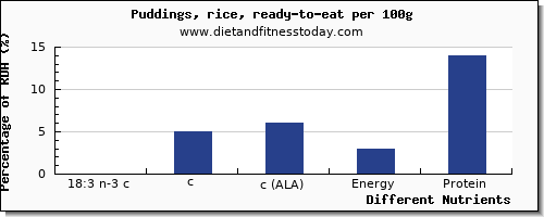 chart to show highest 18:3 n-3 c,c,c (ala) in ala in puddings per 100g